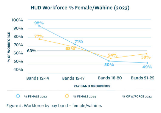 HUD Workforce FemaleWahine 2023
